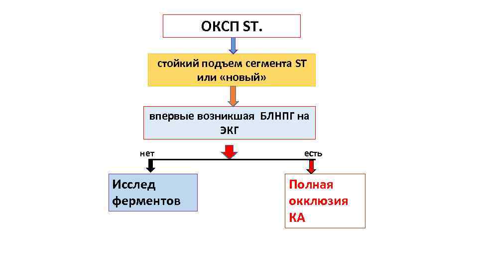 ОКСП ST. стойкий подъем сегмента ST или «новый» впервые возникшая БЛНПГ на ЭКГ нет