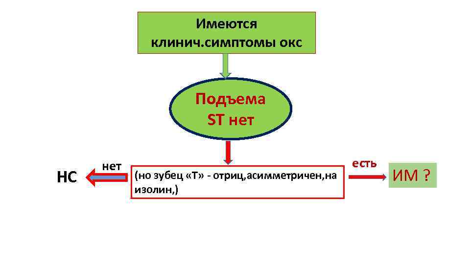Имеются клинич. симптомы окс Подъема ST нет НС нет (но зубец «Т» - отриц,
