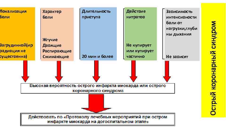 Характер боли Загрудинной(ир радиация не существенна) Жгучие Давящие Распирающие Сжимающие Длительность приступа Действие нитратов