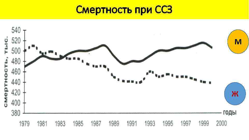Смертность при ССЗ М Ж 