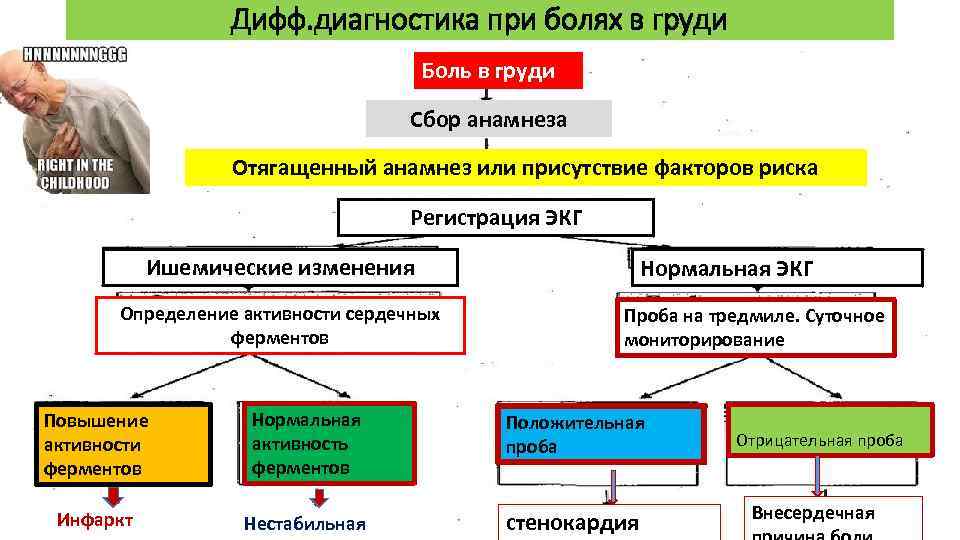 Дифф. диагностика при болях в груди Боль в груди Сбор анамнеза Отягащенный анамнез или