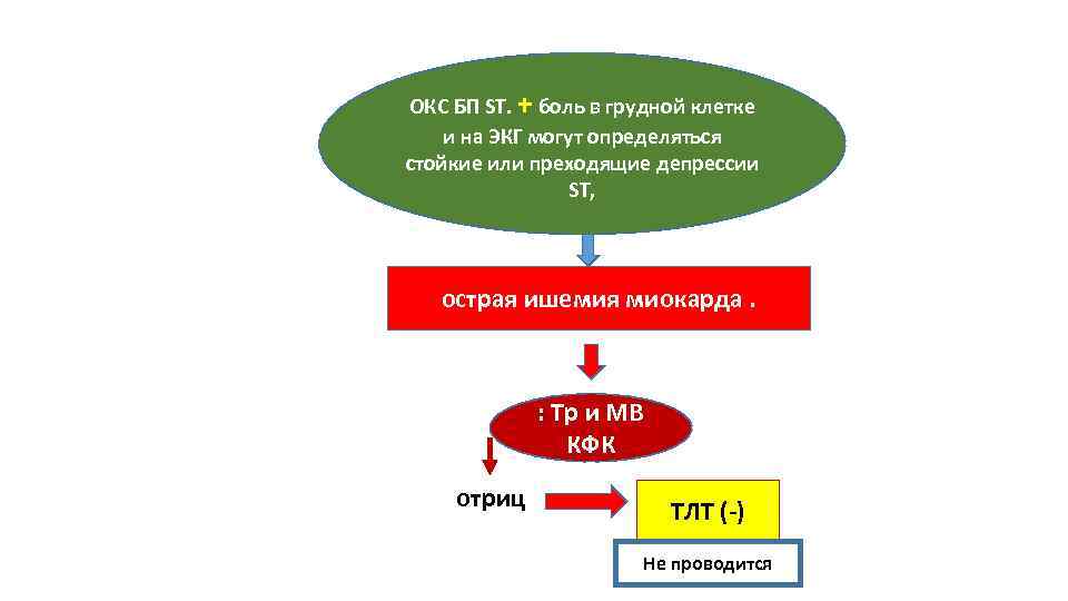 ОКС БП ST. + боль в грудной клетке и на ЭКГ могут определяться стойкие