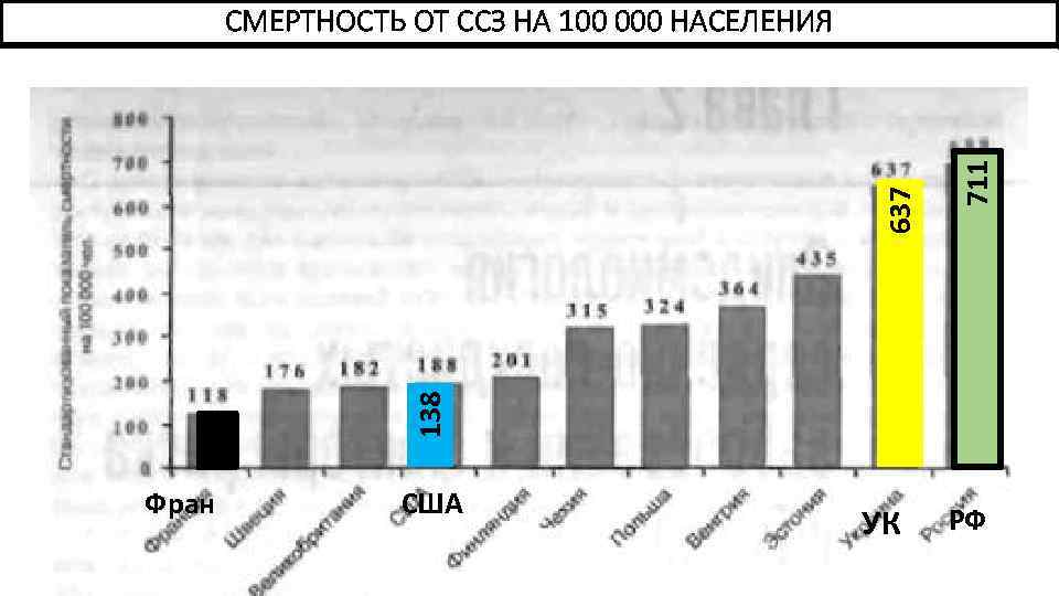711 138 637 СМЕРТНОСТЬ ОТ ССЗ НА 100 000 НАСЕЛЕНИЯ Фран США УК РФ