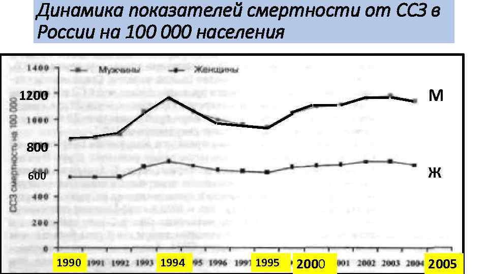 Динамика показателей смертности от ССЗ в России на 100 000 населения М 1200 800