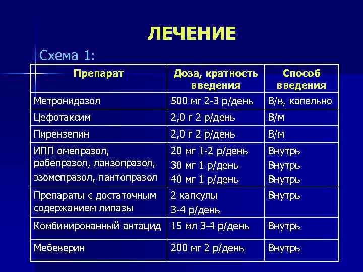 ЛЕЧЕНИЕ Схема 1: Препарат Доза, кратность введения Способ введения Метронидазол 500 мг 2 -3