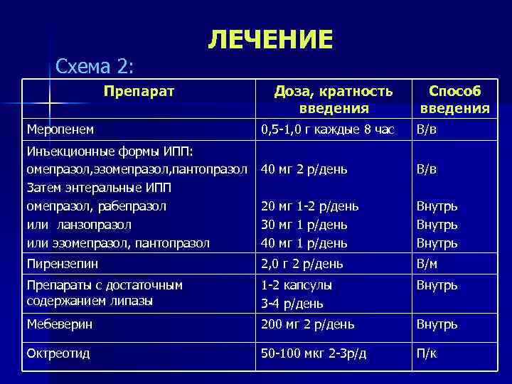 Схема 2: ЛЕЧЕНИЕ Препарат Меропенем Доза, кратность введения Способ введения 0, 5 -1, 0