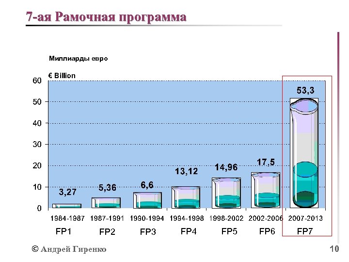 7 -ая Рамочная программа Миллиарды евро FP 1 FP 2 © Андрей Гиренко FP