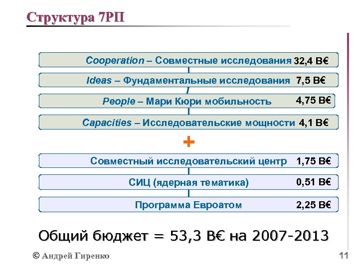 Структура 7 РП Cooperation – Совместные исследования 32, 4 B€ Ideas – Фундаментальные исследования