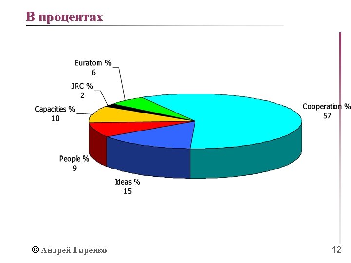 В процентах © Андрей Гиренко 12 