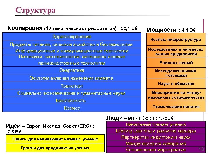 Структура Кооперация (10 тематических приоритетов) : 32, 4 B€ Здравоохранение Мощности : 4, 1