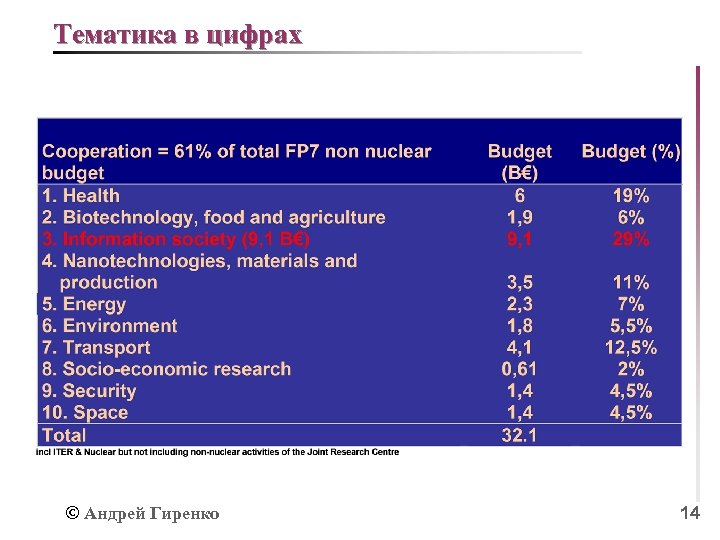 Тематика в цифрах © Андрей Гиренко 14 