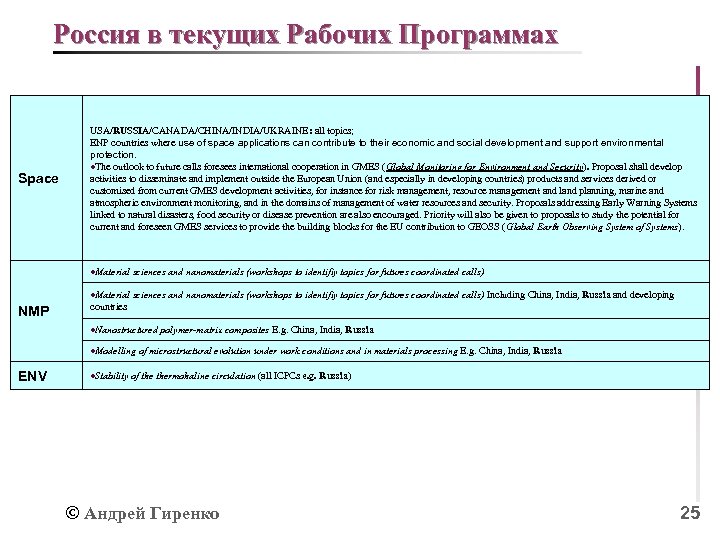 Россия в текущих Рабочих Программах Space USA/RUSSIA/CANADA/CHINA/INDIA/UKRAINE: all topics; ENP countries where use of