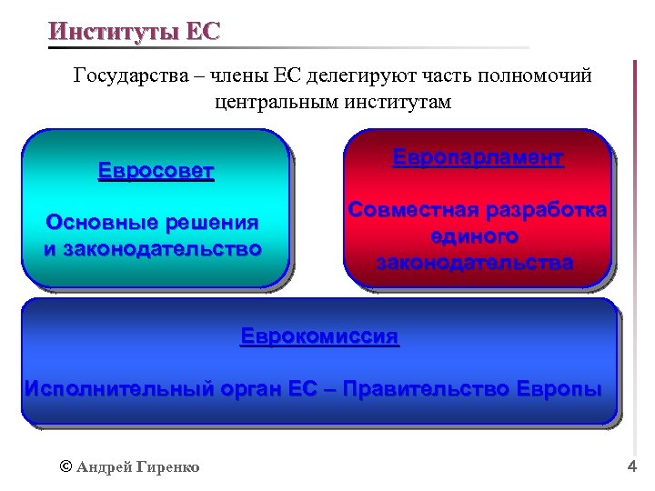 Институты ЕС Государства – члены ЕС делегируют часть полномочий центральным институтам Европарламент Евросовет Основные