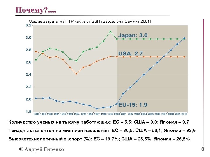 Почему? . . Общие затраты на НТР как % от ВВП (Барселона Саммит 2001)