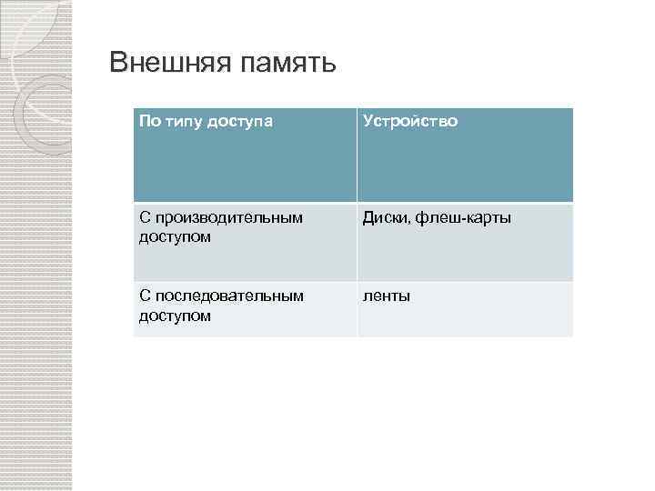 Внешняя память По типу доступа Устройство С производительным доступом Диски, флеш-карты С последовательным доступом