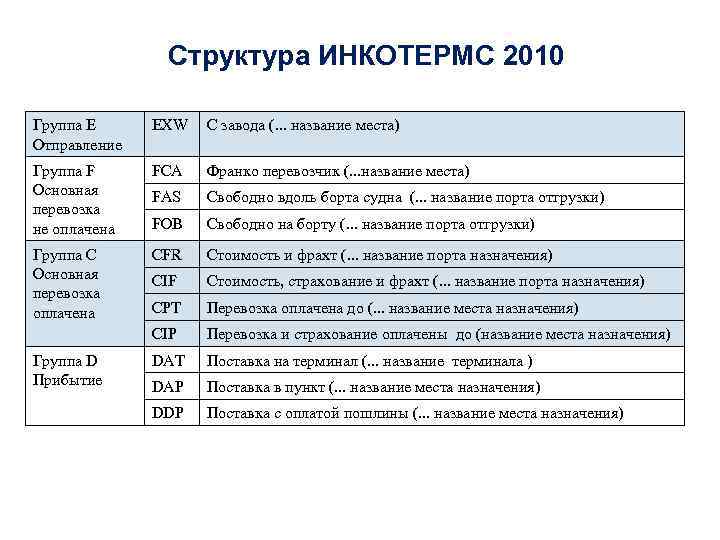 Структура ИНКОТЕРМС 2010 Группа Е Отправление EXW С завода (. . . название места)