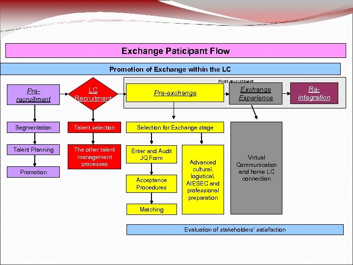Exchange Paticipant Flow Promotion of Exchange within the LC Post-recruitment Prerecruitment LC Recruitment Pre-exchange