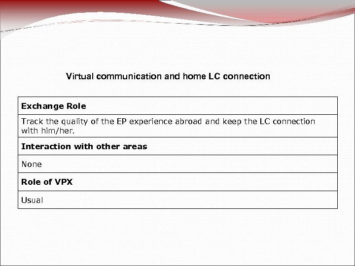 Virtual communication and home LC connection Exchange Role Track the quality of the EP