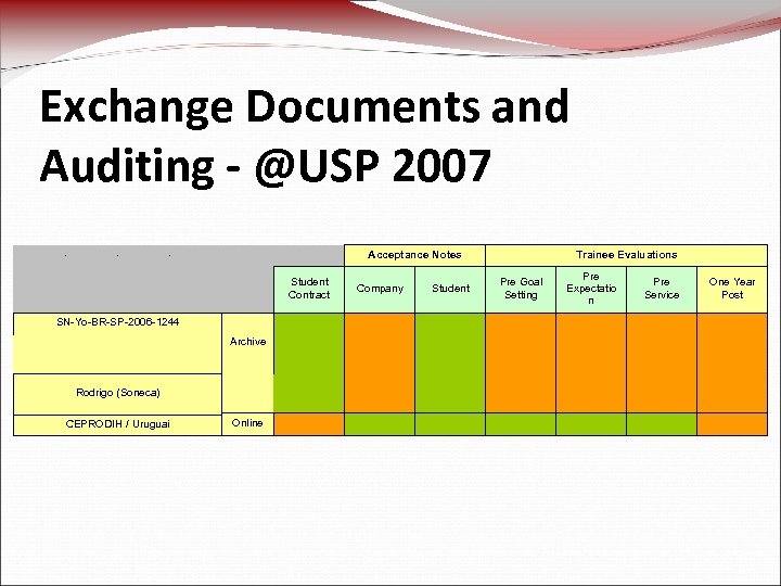 Exchange Documents and Auditing - @USP 2007 Acceptance Notes Trainee Evaluations Student Contract Company