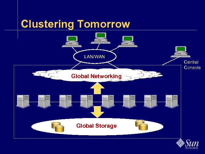Clustering Tomorrow LAN/WAN Central Console Global Networking Global Storage 