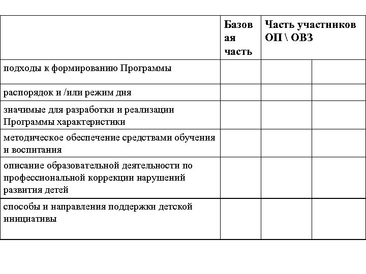 Базов ая часть подходы к формированию Программы распорядок и /или режим дня значимые для