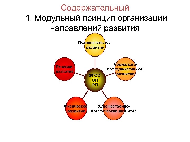 Содержательный 1. Модульный принцип организации направлений развития Познавательное развитие Речевое развитие ФГОС ОП РП