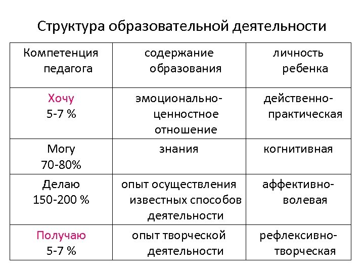 Структура образовательной деятельности Компетенция педагога Хочу 5 -7 % Могу 70 -80% Делаю 150