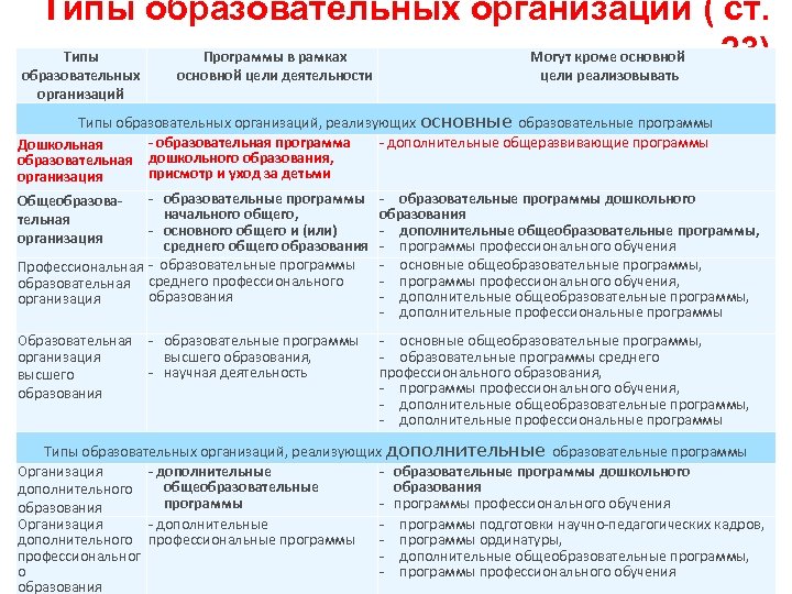 Общая организация программы. Виды образовательных программ. Типы учебных программ образовательных учреждений:. Виды образовательных программ таблица. Типы образовательных программ дополнительного образования.