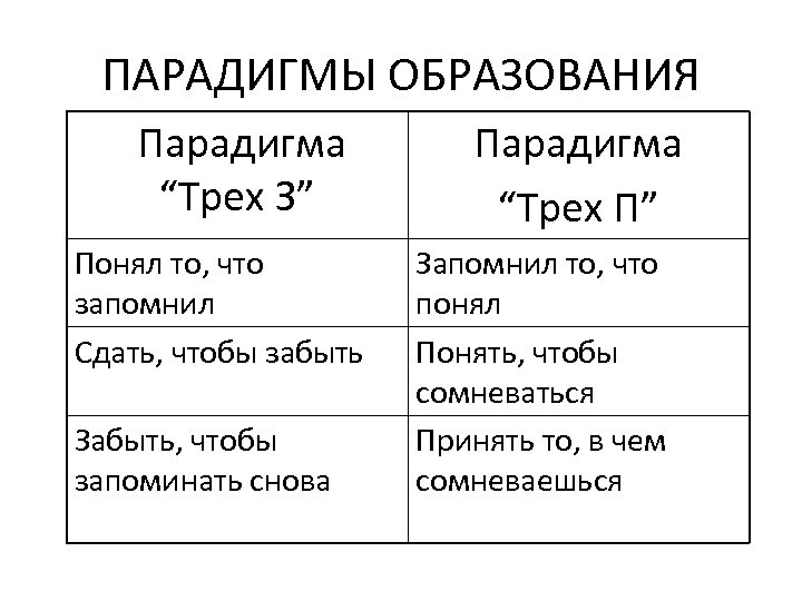 ПАРАДИГМЫ ОБРАЗОВАНИЯ Парадигма “Трех З” Понял то, что запомнил Сдать, чтобы забыть Забыть, чтобы