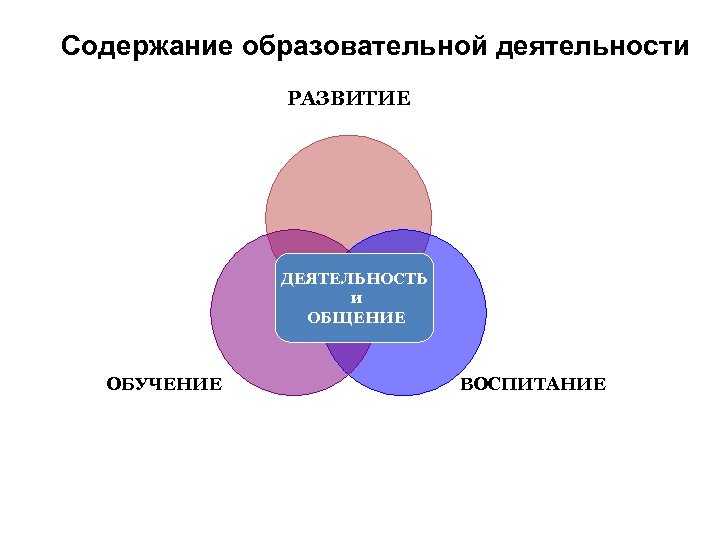 Содержание образовательной деятельности РАЗВИТИЕ ДЕЯТЕЛЬНОСТЬ и ОБЩЕНИЕ ОБУЧЕНИЕ ВОСПИТАНИЕ 