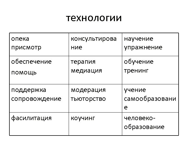 технологии опека присмотр консультирова научение упражнение обеспечение помощь терапия медиация обучение тренинг поддержка сопровождение