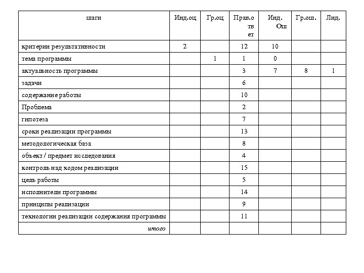 шаги Инд. оц критерии результативности Гр. оц 2 Прав. о тв ет Инд. Ош