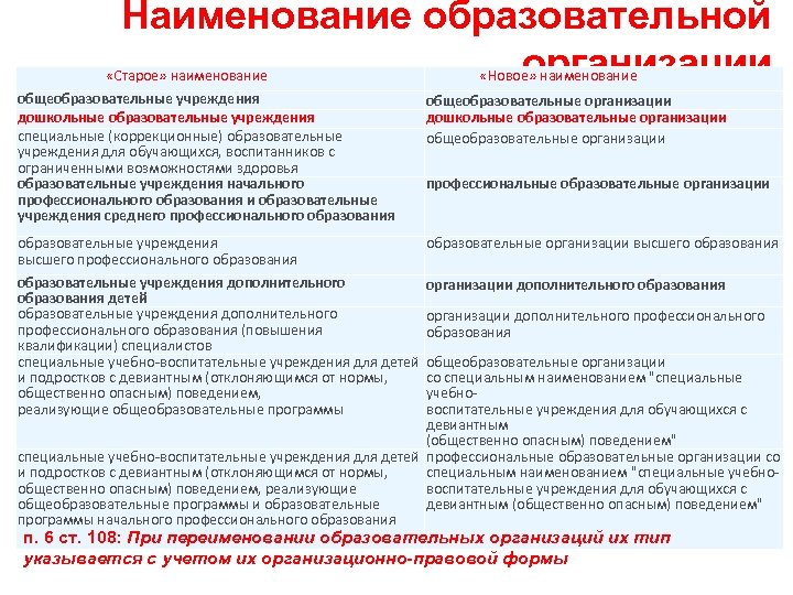 Наименование образовательной организации «Старое» наименование общеобразовательные учреждения дошкольные образовательные учреждения специальные (коррекционные) образовательные учреждения