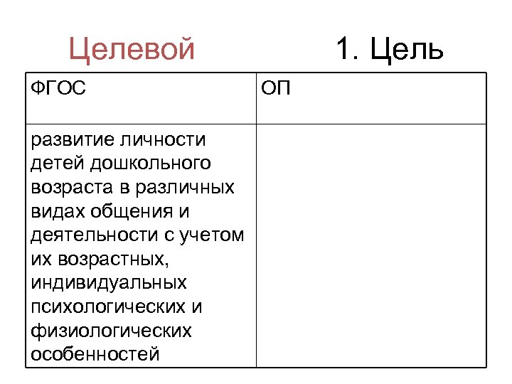 Целевой ФГОС развитие личности детей дошкольного возраста в различных видах общения и деятельности с