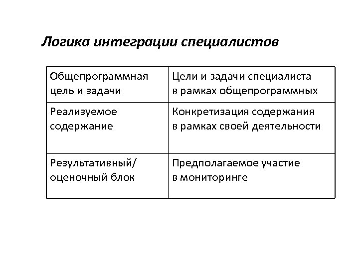 Логика интеграции специалистов Общепрограммная цель и задачи Цели и задачи специалиста в рамках общепрограммных