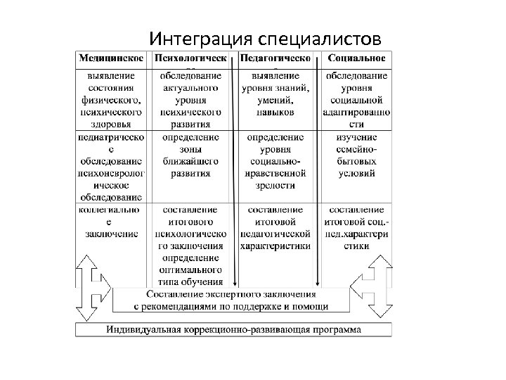 Интеграция специалистов 