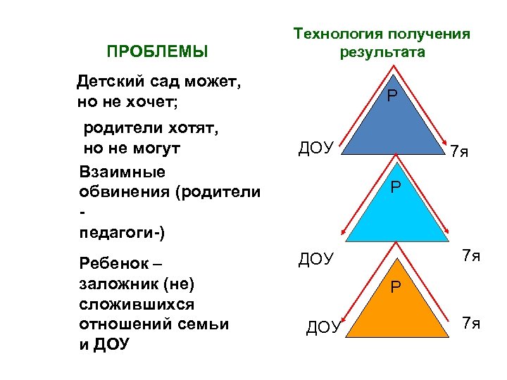 ПРОБЛЕМЫ Технология получения результата Детский сад может, но не хочет; родители хотят, но не
