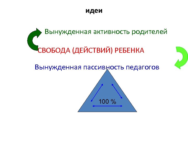 идеи Вынужденная активность родителей СВОБОДА (ДЕЙСТВИЙ) РЕБЕНКА Вынужденная пассивность педагогов 100 % 