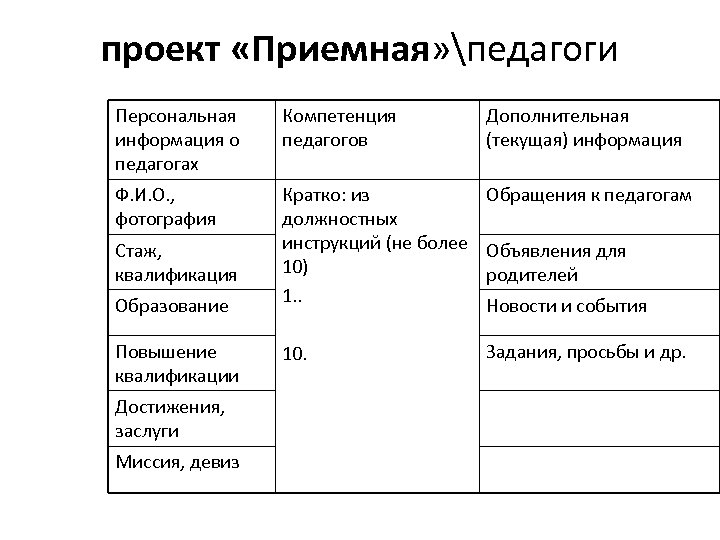 проект «Приемная» педагоги Персональная информация о педагогах Компетенция педагогов Дополнительная (текущая) информация Ф. И.