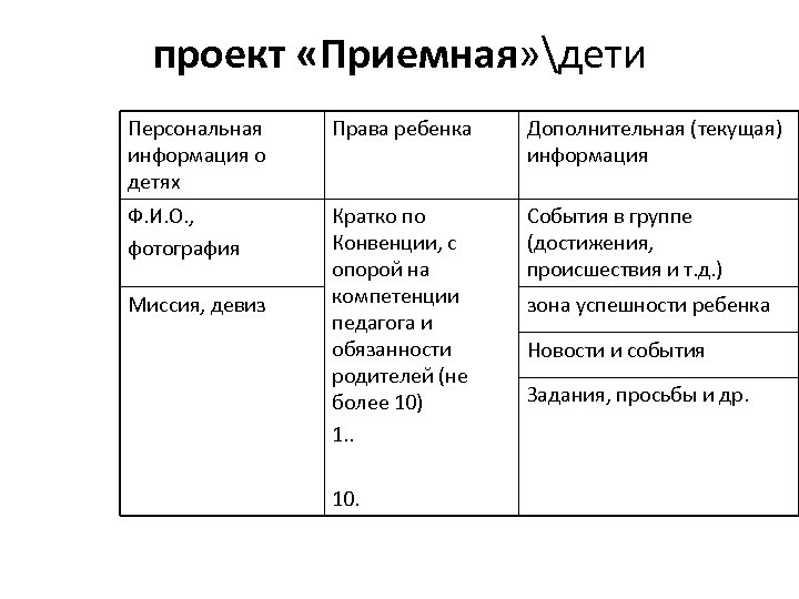 проект «Приемная» дети Персональная информация о детях Права ребенка Дополнительная (текущая) информация Ф. И.