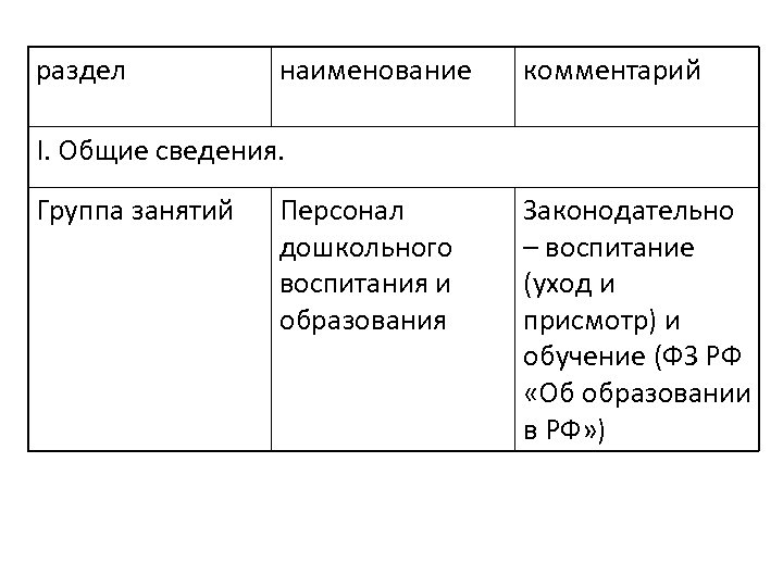 раздел наименование комментарий I. Общие сведения. Группа занятий Персонал дошкольного воспитания и образования Законодательно
