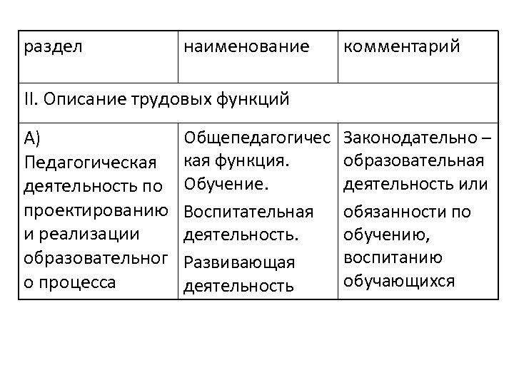 раздел наименование комментарий II. Описание трудовых функций А) Педагогическая деятельность по проектированию и реализации