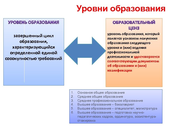 Уровни образования уровень образования, который является условием получения образования следующего уровня и (или) ведения
