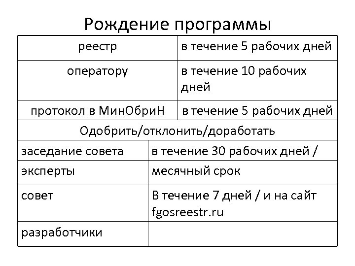 Рождение программы реестр оператору в течение 5 рабочих дней в течение 10 рабочих дней