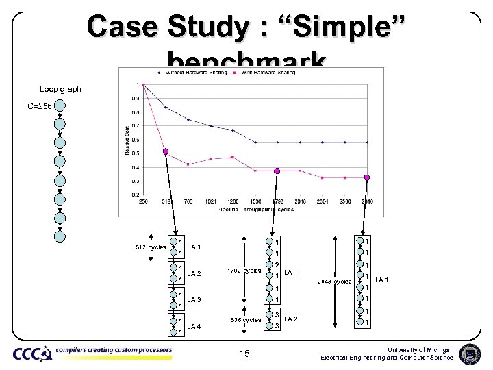 Case Study : “Simple” benchmark Loop graph TC=256 512 cycles 1 1 1 1