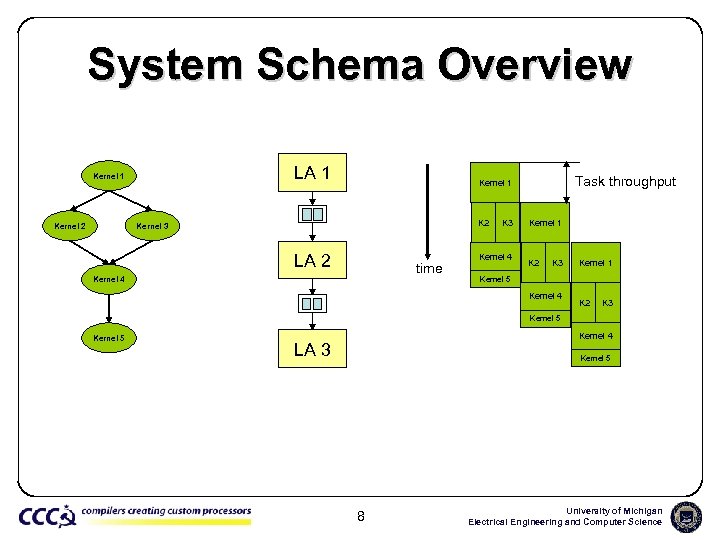 System Schema Overview LA 1 Kernel 2 Task throughput Kernel 1 K 2 Kernel