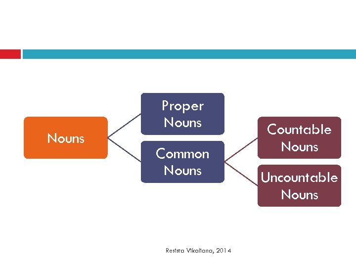 Nouns Proper Nouns Common Nouns Resista Vikaliana, 2014 Countable Nouns Uncountable Nouns 