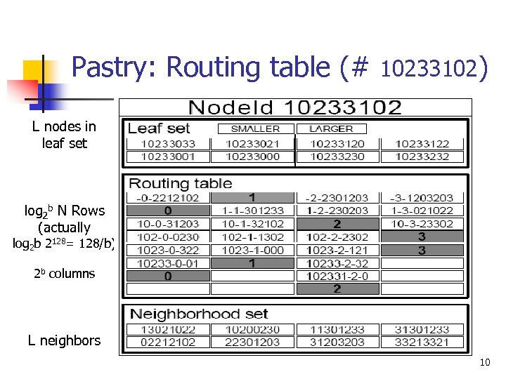 Pastry: Routing table (# 10233102) L nodes in leaf set log 2 b N