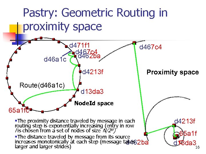 Pastry: Geometric Routing in proximity space d 46 a 1 c d 471 f
