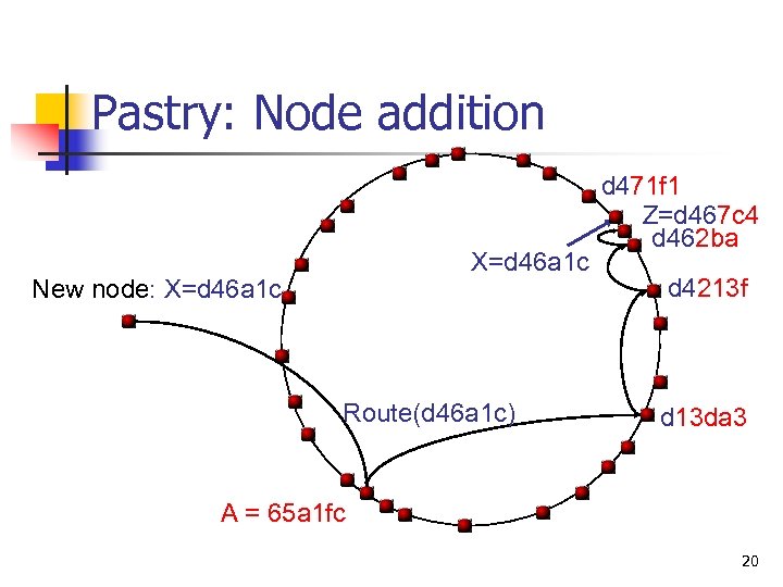 Pastry: Node addition X=d 46 a 1 c New node: X=d 46 a 1